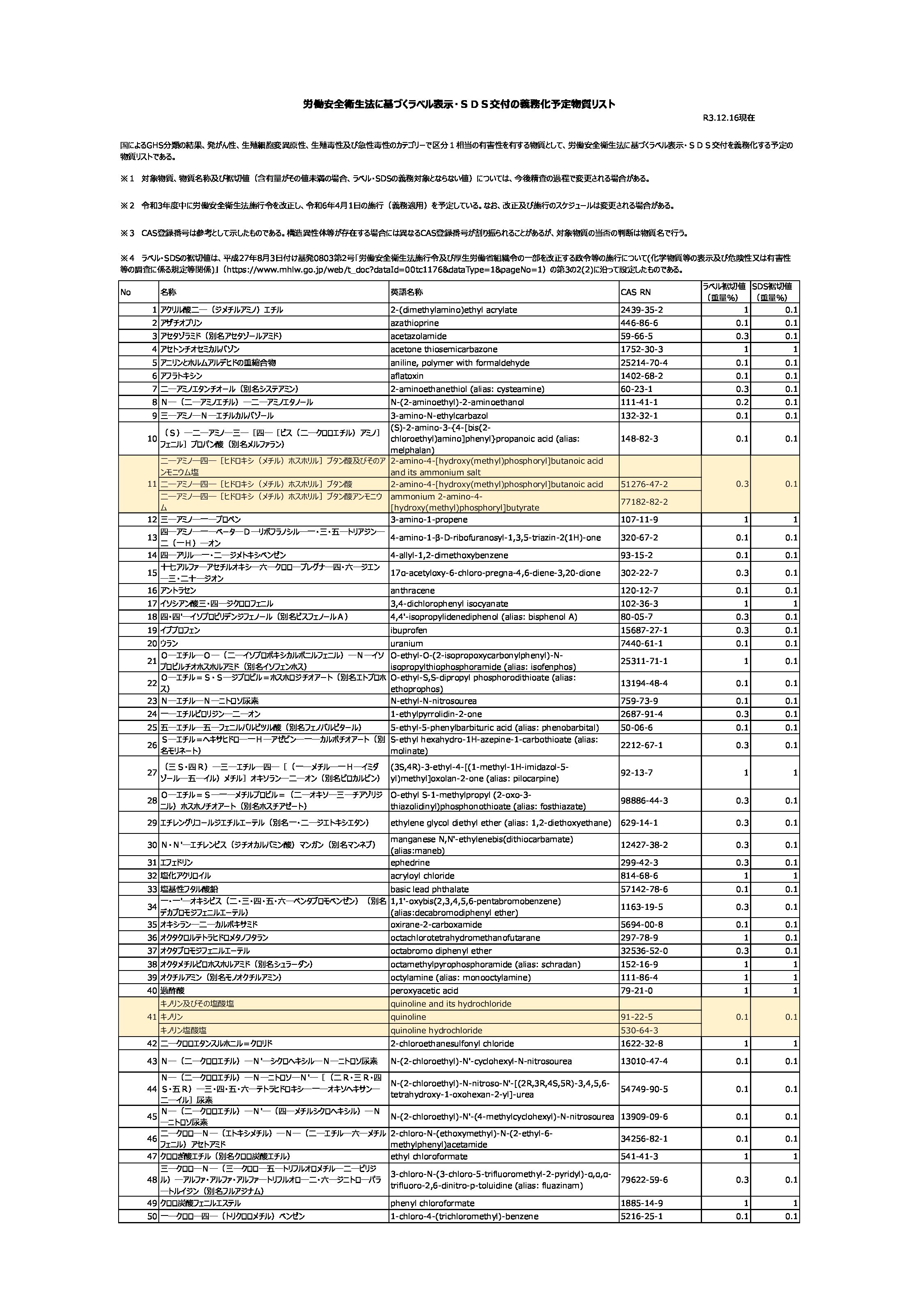 労働安全衛生法に基づくラベル表示・SDS交付の義務化予定物質リスト